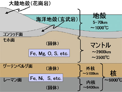 地震波の伝播とその解析からわかっている地球の内部構造。